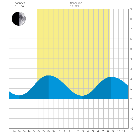 Tide chart for Great Shoals Light, Monie Bay on 2025/06/02
