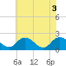 Tide chart for Great Shoals Light, Monie Bay, Maryland on 2025/06/3