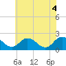 Tide chart for Great Shoals Light, Monie Bay, Maryland on 2025/06/4