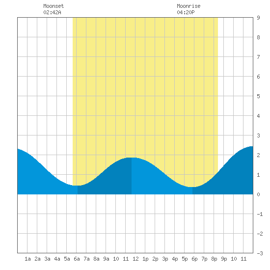 Tide chart for Great Shoals Light, Monie Bay on 2025/06/06