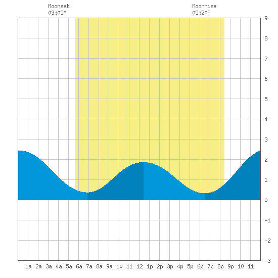 Tide chart for Great Shoals Light, Monie Bay on 2025/06/07
