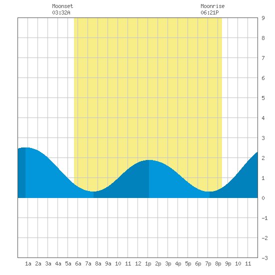 Tide chart for Great Shoals Light, Monie Bay on 2025/06/08