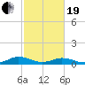 Tide chart for Great Wicomico River Light, Chesapeake Bay, Virginia on 2021/02/19