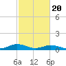 Tide chart for Great Wicomico River Light, Chesapeake Bay, Virginia on 2021/02/20