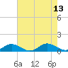 Tide chart for Great Wicomico River Light, Chesapeake Bay, Virginia on 2021/08/13