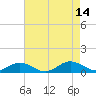 Tide chart for Great Wicomico River Light, Chesapeake Bay, Virginia on 2021/08/14