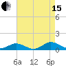 Tide chart for Great Wicomico River Light, Chesapeake Bay, Virginia on 2021/08/15