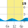 Tide chart for Great Wicomico River Light, Chesapeake Bay, Virginia on 2021/08/19