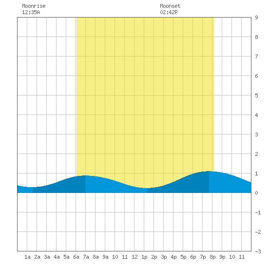 Tide Chart for 2021/08/1