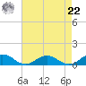 Tide chart for Great Wicomico River Light, Chesapeake Bay, Virginia on 2021/08/22