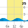 Tide chart for Great Wicomico River Light, Chesapeake Bay, Virginia on 2021/08/25