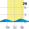 Tide chart for Great Wicomico River Light, Chesapeake Bay, Virginia on 2021/08/28