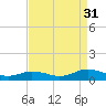 Tide chart for Great Wicomico River Light, Chesapeake Bay, Virginia on 2021/08/31