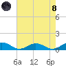 Tide chart for Great Wicomico River Light, Chesapeake Bay, Virginia on 2021/08/8