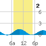 Tide chart for Great Wicomico River Light, Chesapeake Bay, Virginia on 2021/12/2