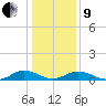 Tide chart for Great Wicomico River Light, Chesapeake Bay, Virginia on 2022/01/9