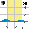 Tide chart for Great Wicomico River Light, Chesapeake Bay, Virginia on 2022/02/23