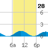 Tide chart for Great Wicomico River Light, Chesapeake Bay, Virginia on 2022/02/28