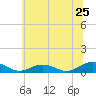 Tide chart for Great Wicomico River Light, Chesapeake Bay, Virginia on 2022/06/25