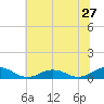 Tide chart for Great Wicomico River Light, Chesapeake Bay, Virginia on 2022/06/27