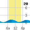 Tide chart for Great Wicomico River Light, Chesapeake Bay, Virginia on 2022/11/20