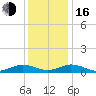 Tide chart for Great Wicomico River Light, Chesapeake Bay, Virginia on 2022/12/16