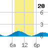 Tide chart for Great Wicomico River Light, Chesapeake Bay, Virginia on 2022/12/20