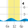Tide chart for Great Wicomico River Light, Chesapeake Bay, Virginia on 2022/12/4