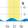 Tide chart for Great Wicomico River Light, Chesapeake Bay, Virginia on 2022/12/5