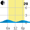 Tide chart for Great Wicomico River Light, Chesapeake Bay, Virginia on 2023/03/28