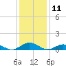 Tide chart for Great Wicomico River Light, Chesapeake Bay, Virginia on 2023/12/11