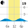 Tide chart for Great Wicomico River Light, Chesapeake Bay, Virginia on 2023/12/19