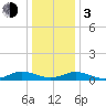 Tide chart for Great Wicomico River Light, Chesapeake Bay, Virginia on 2024/01/3