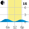 Tide chart for Great Wicomico River Light, Chesapeake Bay, Virginia on 2024/02/16