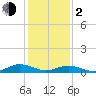 Tide chart for Great Wicomico River Light, Chesapeake Bay, Virginia on 2024/02/2