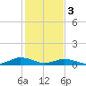 Tide chart for Great Wicomico River Light, Chesapeake Bay, Virginia on 2024/02/3