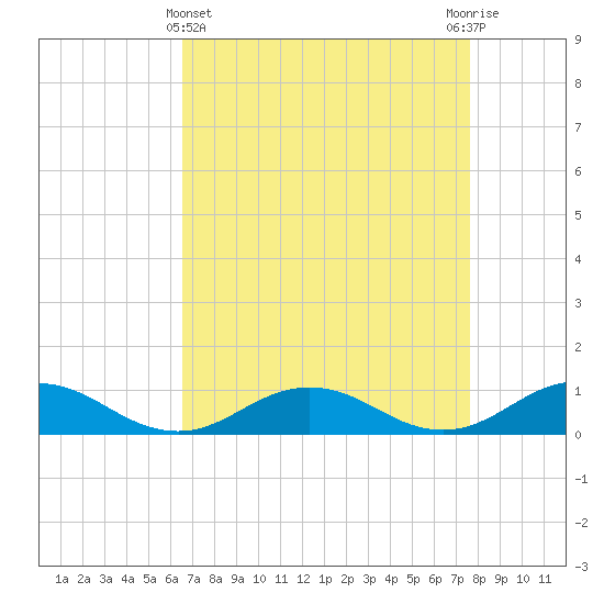 Tide chart for Great Wicomico River Light on 2025/04/11