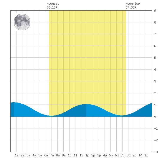 Tide chart for Great Wicomico River Light on 2025/04/12