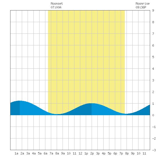 Tide chart for Great Wicomico River Light on 2025/04/14