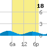Tide chart for Great Wicomico River Light, Virginia on 2025/04/18
