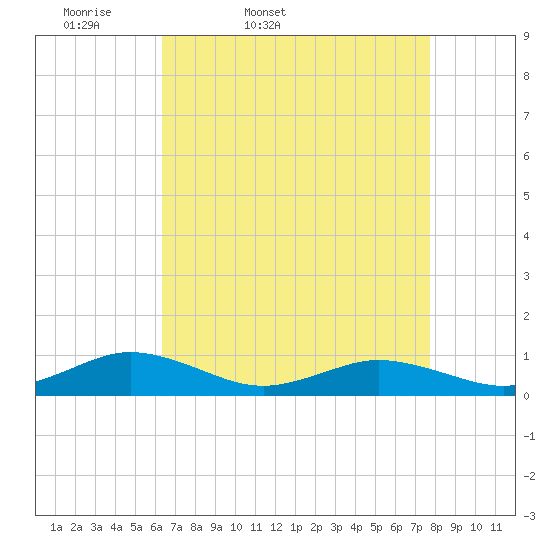 Tide chart for Great Wicomico River Light on 2025/04/19