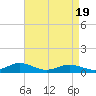Tide chart for Great Wicomico River Light, Virginia on 2025/04/19