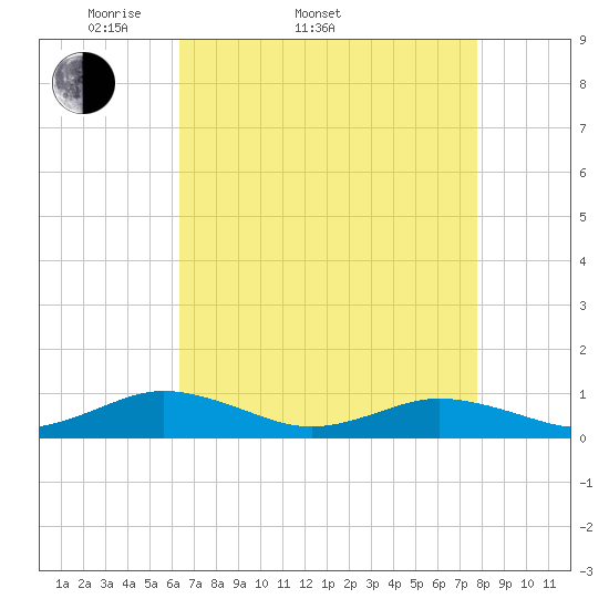 Tide chart for Great Wicomico River Light on 2025/04/20
