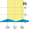 Tide chart for Great Wicomico River Light, Virginia on 2025/04/21