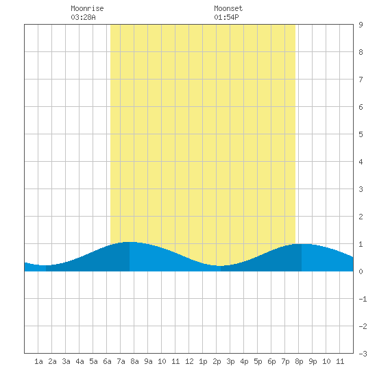 Tide chart for Great Wicomico River Light on 2025/04/22