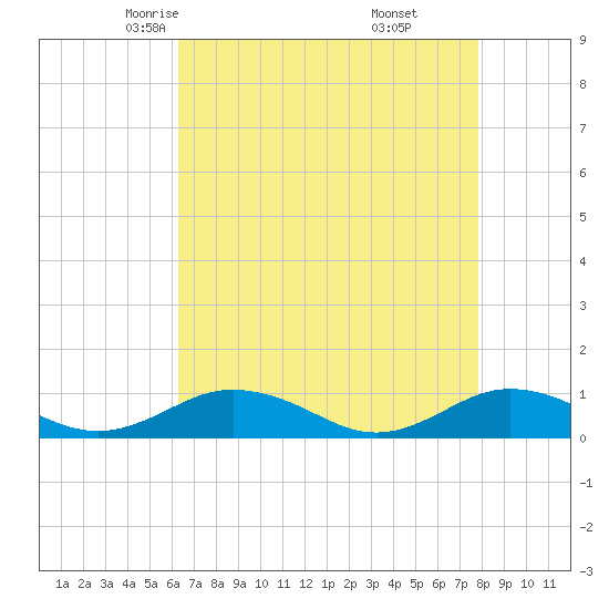 Tide chart for Great Wicomico River Light on 2025/04/23