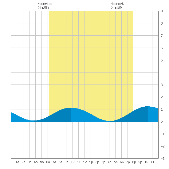 Tide chart for Great Wicomico River Light on 2025/04/24