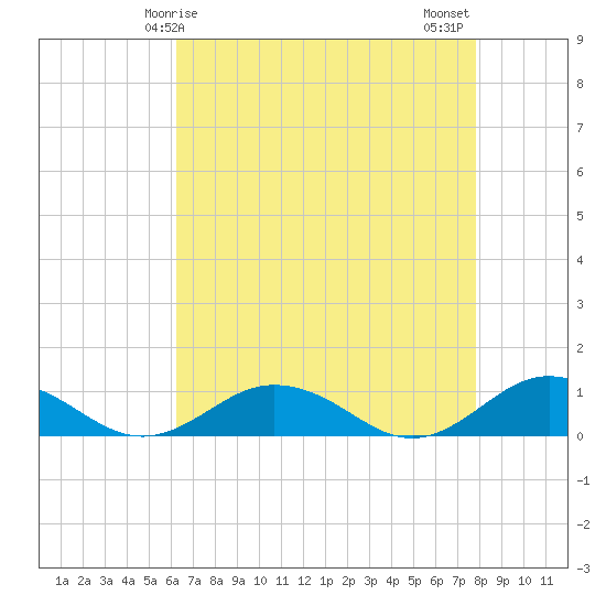 Tide chart for Great Wicomico River Light on 2025/04/25
