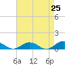 Tide chart for Great Wicomico River Light, Virginia on 2025/04/25