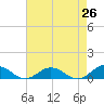 Tide chart for Great Wicomico River Light, Virginia on 2025/04/26